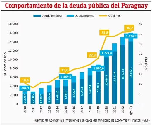 Paraguay y la atracci&oacute;n de inversionistas extranjeros por t&iacute;tulos soberanos en guaran&iacute;es